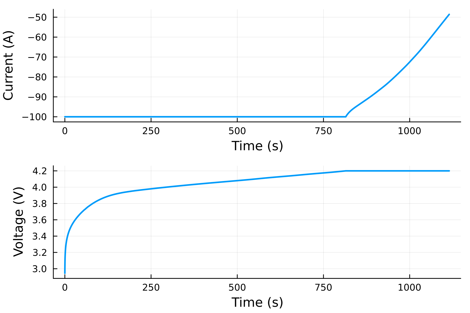 Simple discharge experiment