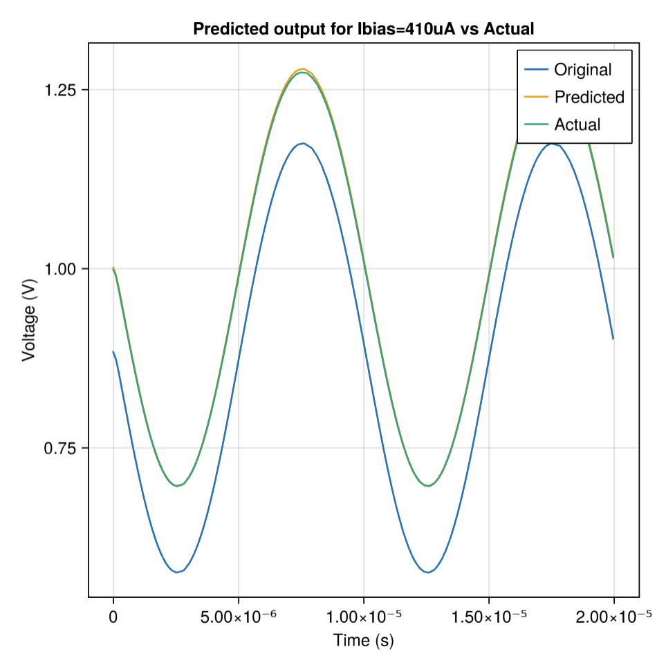 Biased Amplifier Sensitivity Comparison