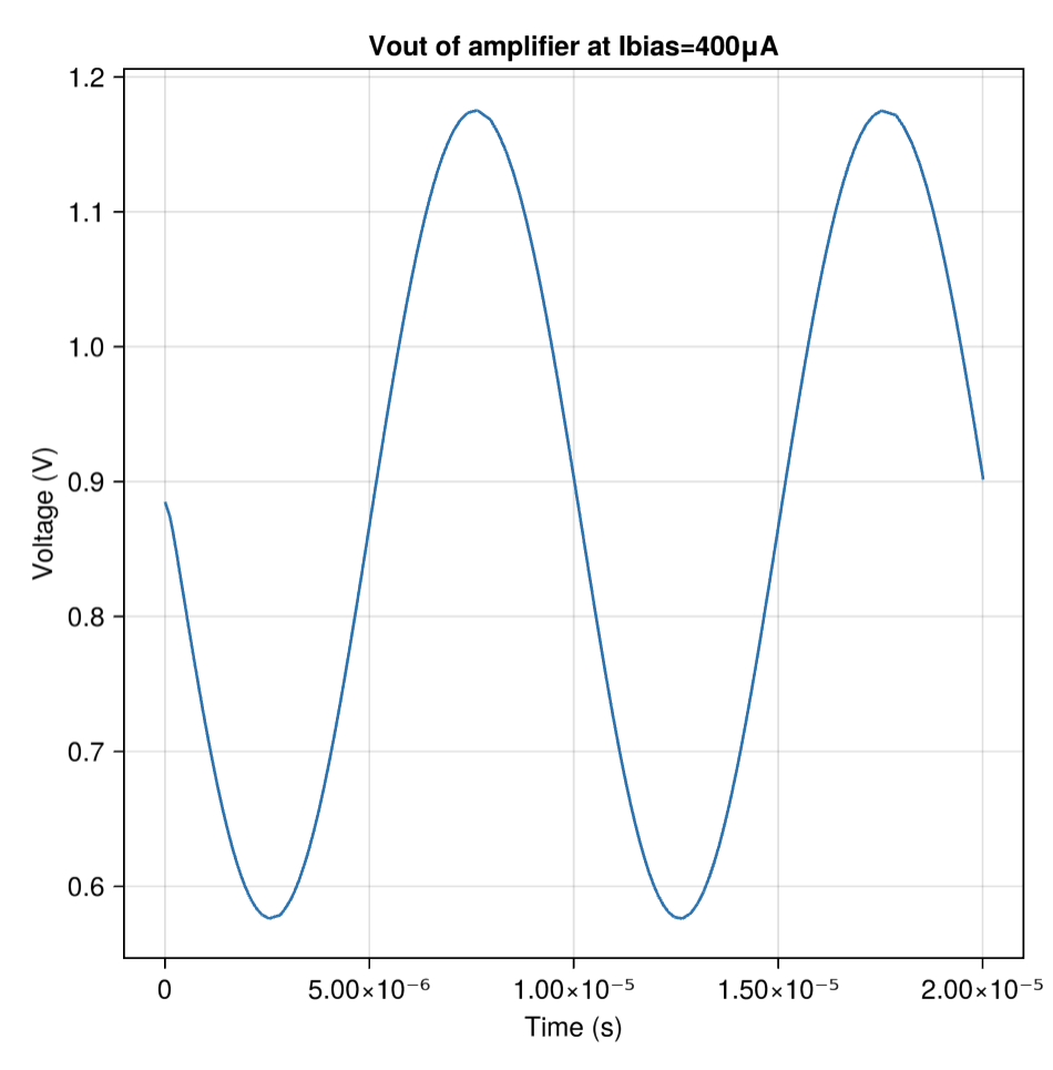 Biased Amplifier Transient Analysis