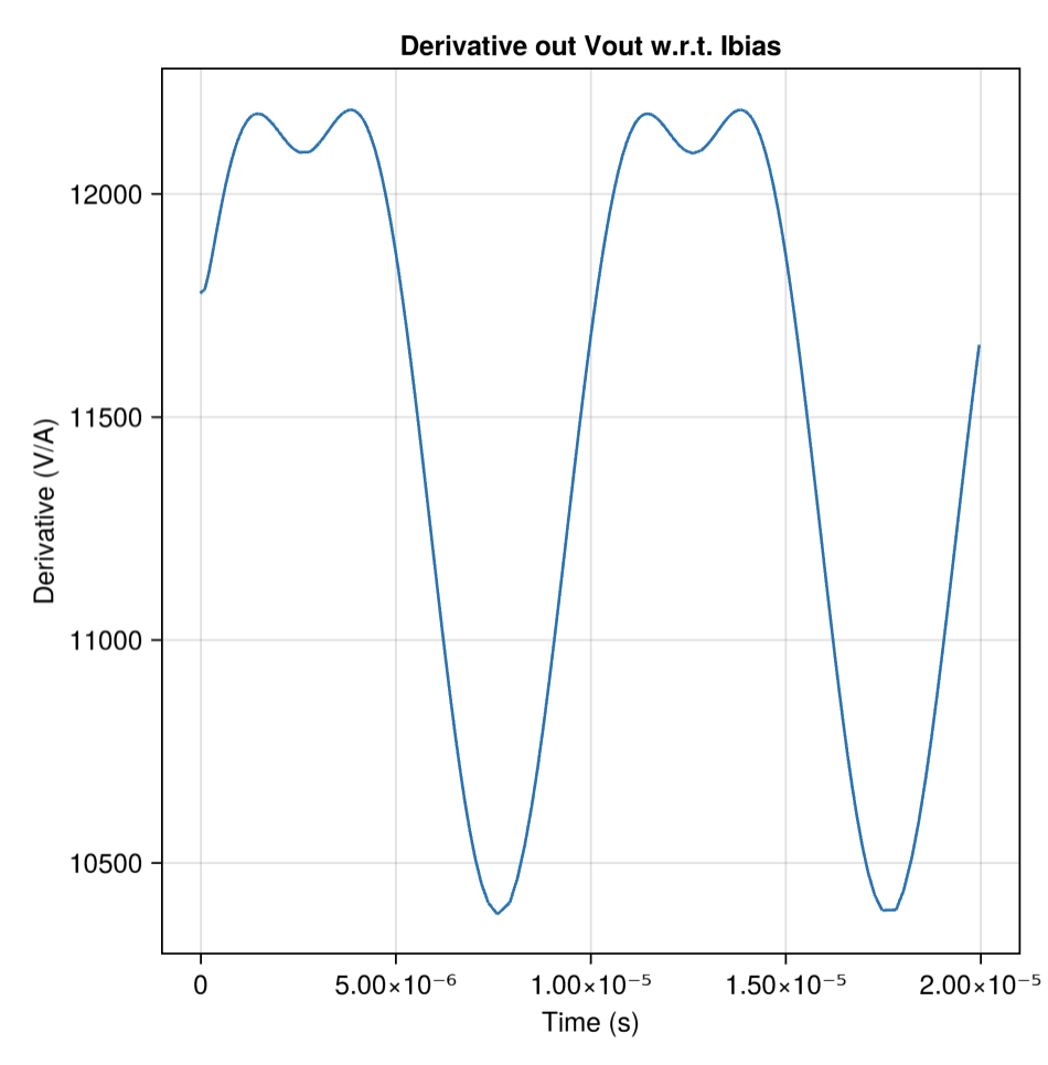 Biased Amplifier Sensitivity Analysis