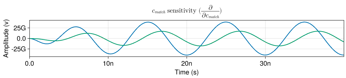 Impedance Matcher Sensitivity Analysis
