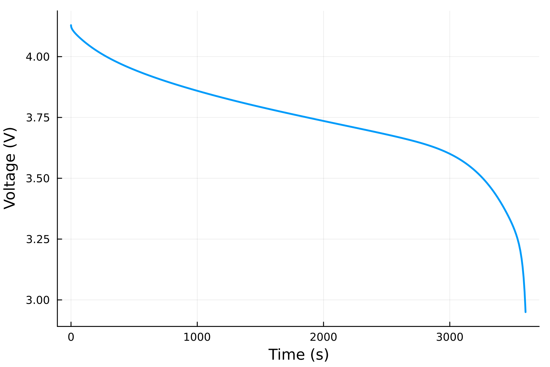 Simple discharge experiment