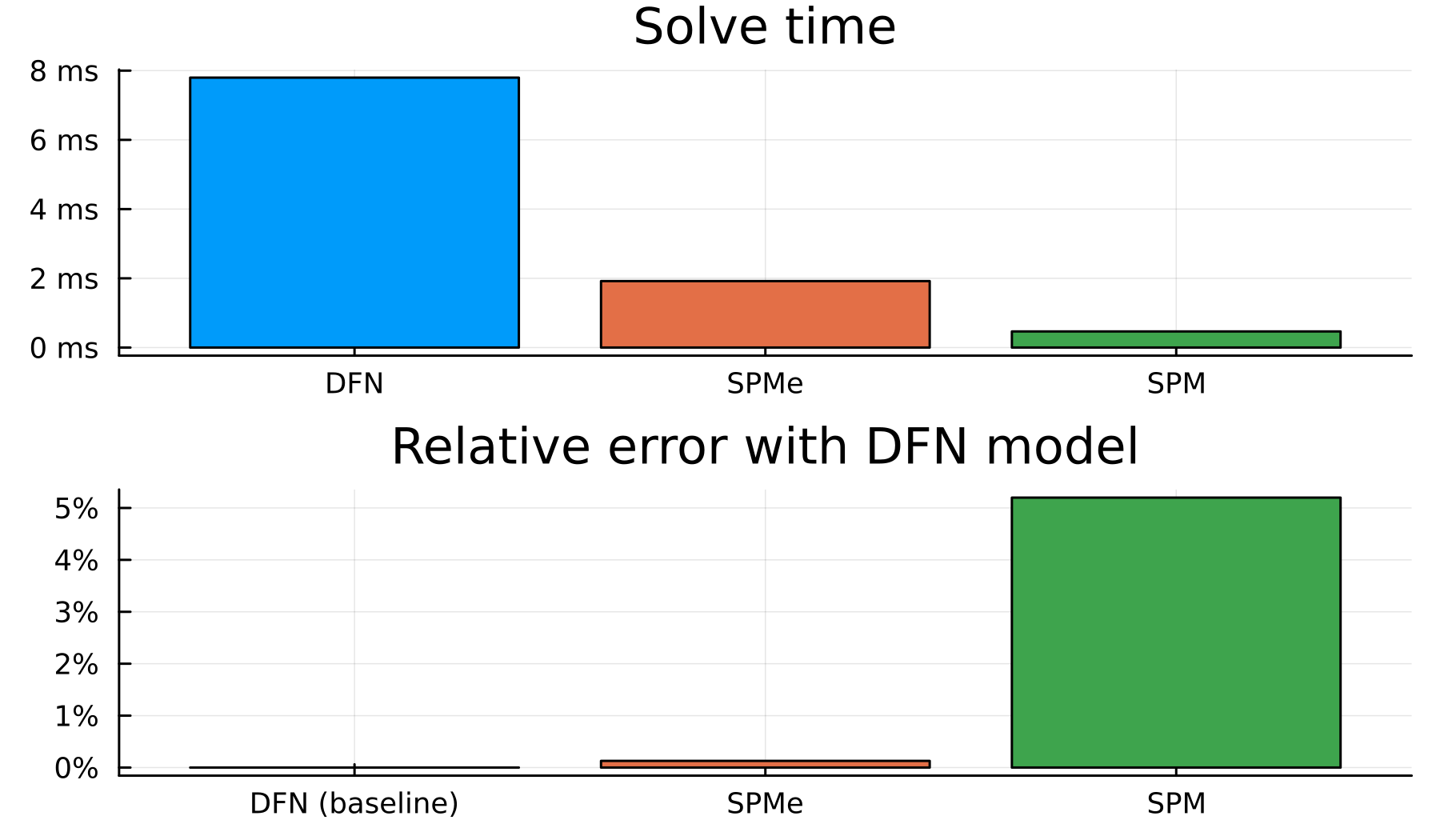 Model comparison bar plots