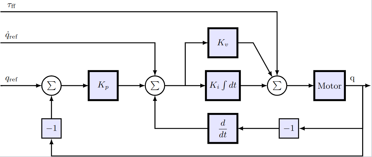 Cascade controller architecture