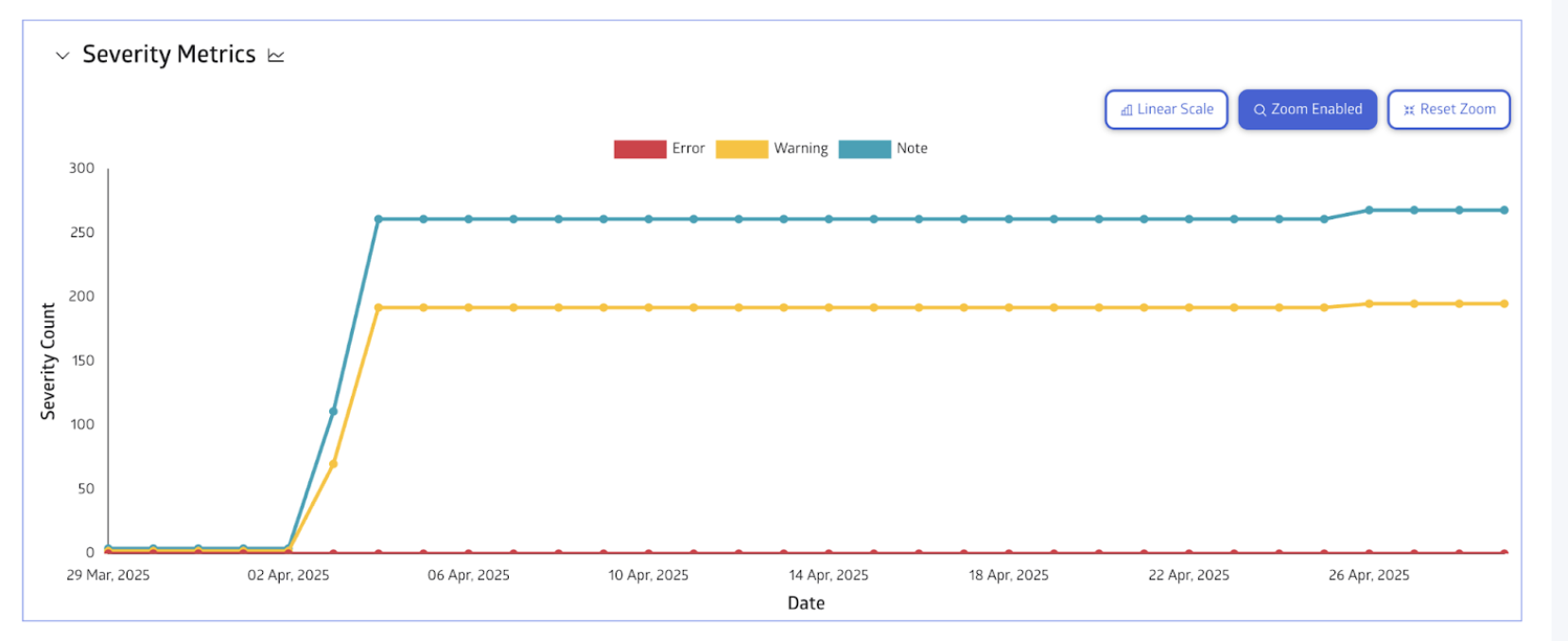 Histogram of severity counts for a registry